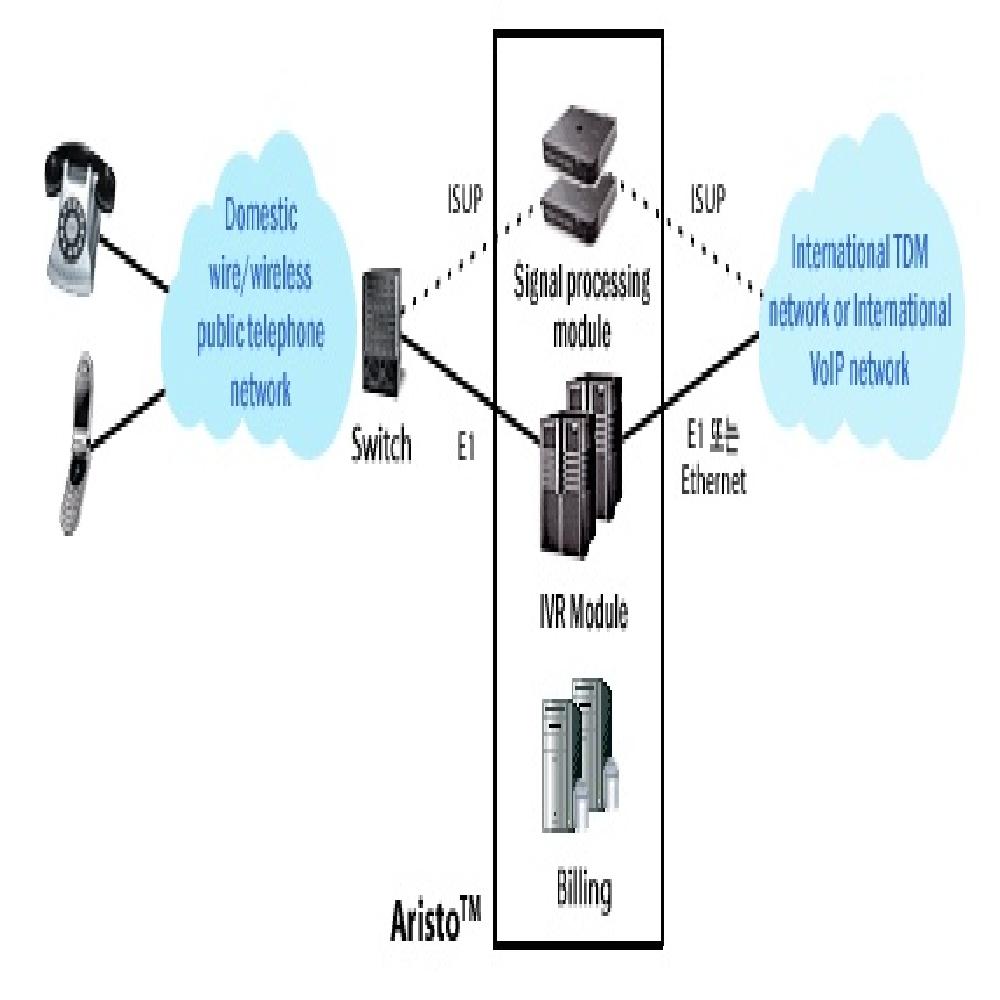 ARISTO(International Prepaid & Postpaid Call Service Platform)