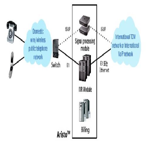 ARISTO(International Prepaid & Postpaid Call Service Platform)